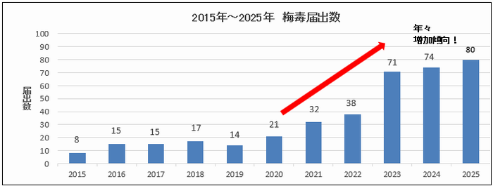 2025年12月までのグラフ