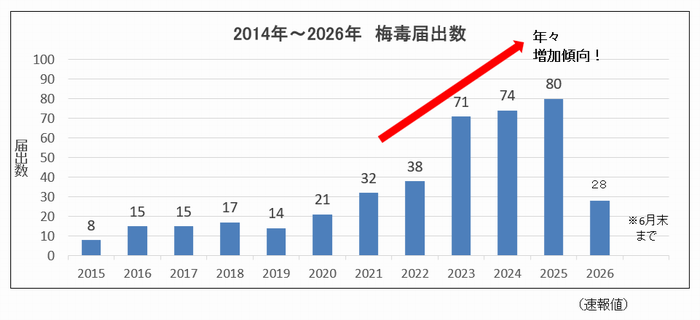 2026年6月末までのグラフ
