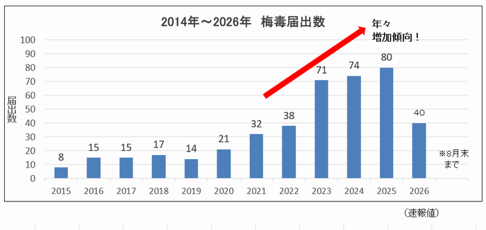 8月までのグラフ