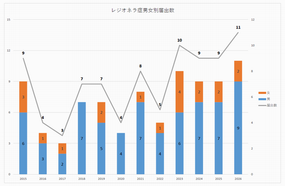 レジオネラ10年グラフ