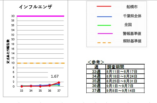 インフルエンザ第37週