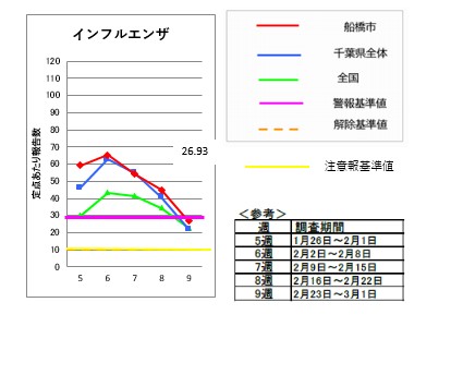 インフルエンザ第9週
