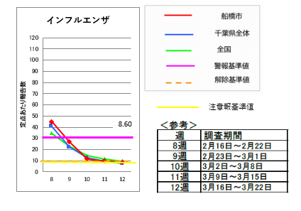 インフルエンザ第12週