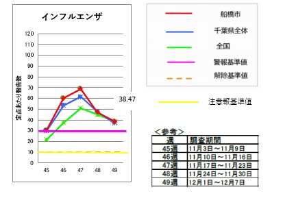 インフルエンザ第49週