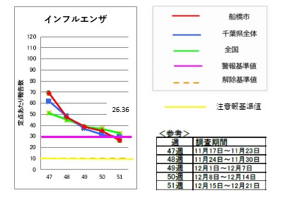 インフルエンザ第51週