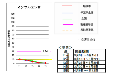 インフルエンザ第15週