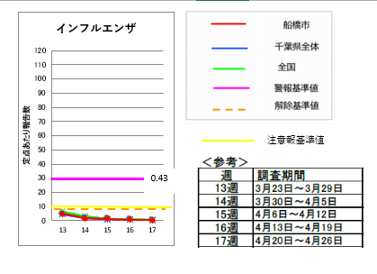 インフルエンザ17w