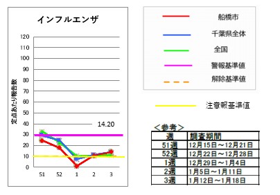 インフルエンザ第3週