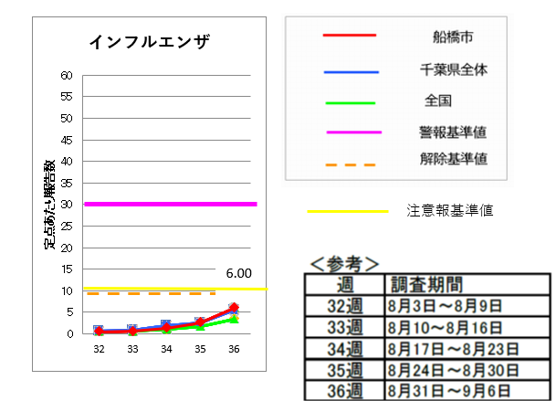インフルエンザ第36週