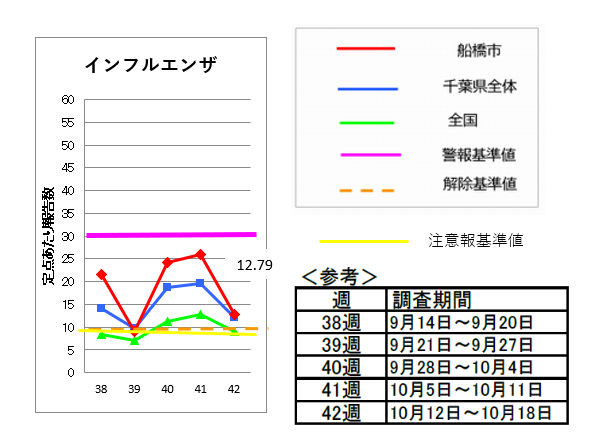 インフルエンザ42週