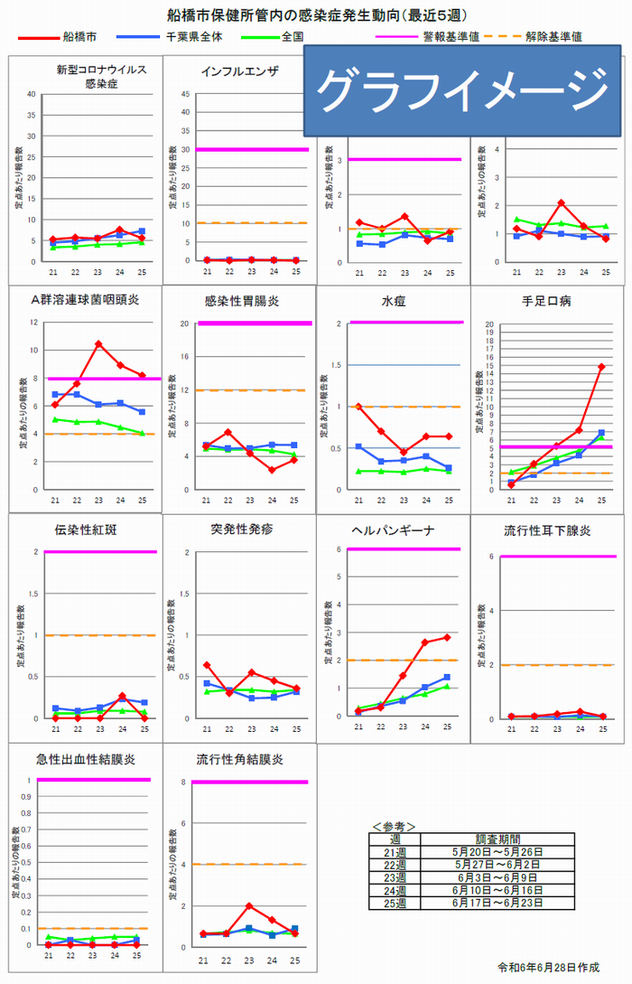 感染症5週グラフイメージ