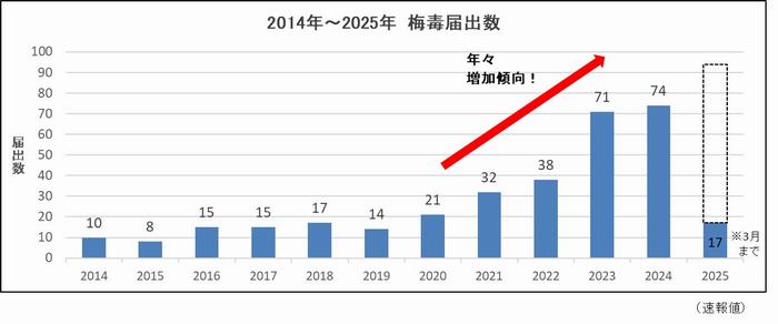 梅毒年別