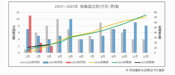梅毒月別