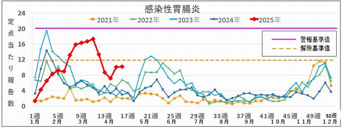 16　胃腸炎