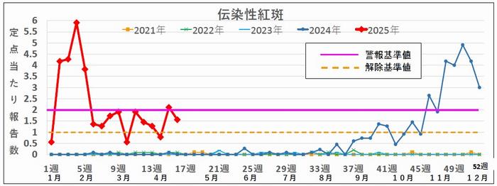 16　伝染性紅斑