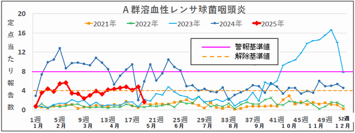 19w溶血性レンサ球菌