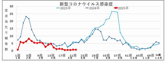 22w5年コロナ