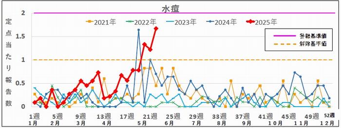 22w5年水痘
