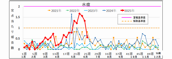 25w水痘
