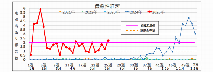 25w伝染性紅斑