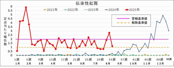 伝染性紅斑