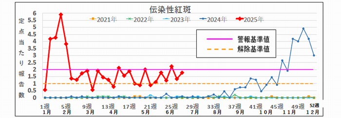 27w伝染性紅斑