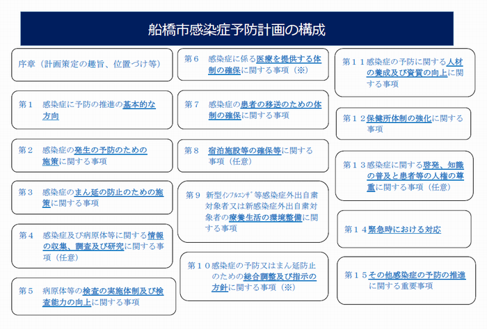 船橋市感染症予防計画の構成