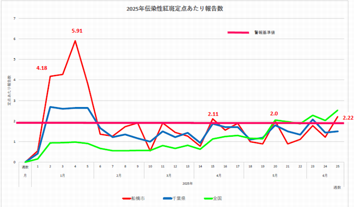 伝染性紅斑2025