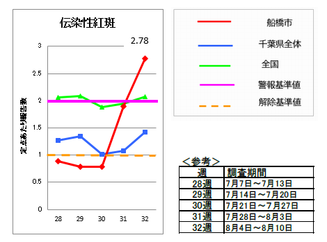 伝染性紅斑第32週