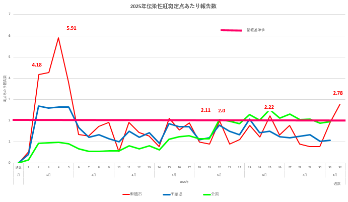 伝染性紅斑2025