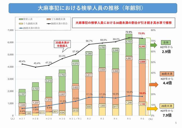 大麻事犯検挙人員推移