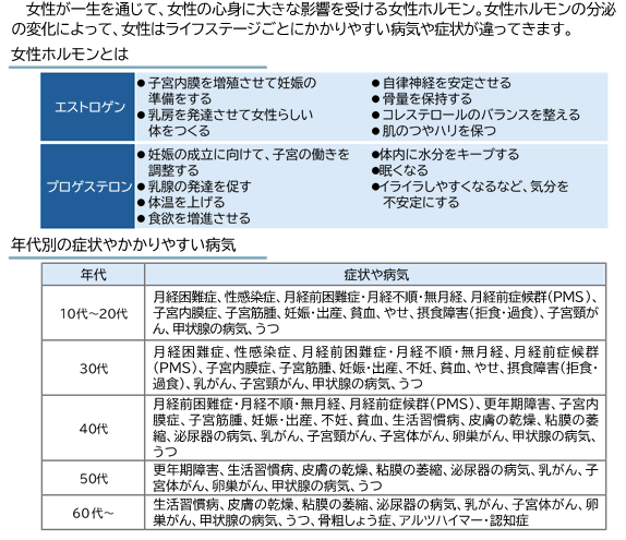 ライフステージごとの健康課題