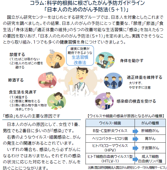 コラム「日本人のためのがん予防法(5+1)」