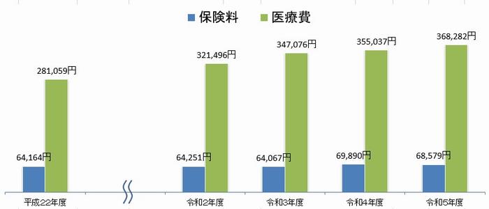 一人当たりの医療費等