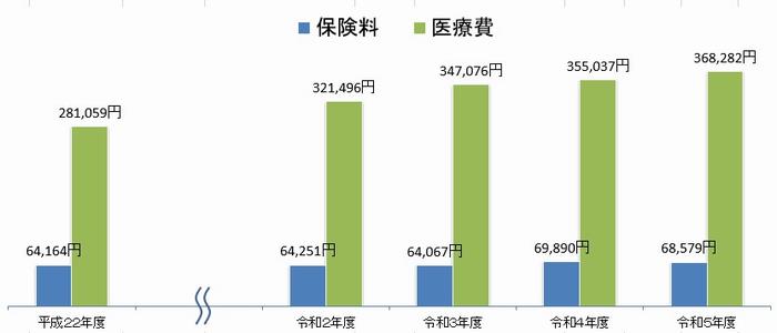 一人当たりの医療費