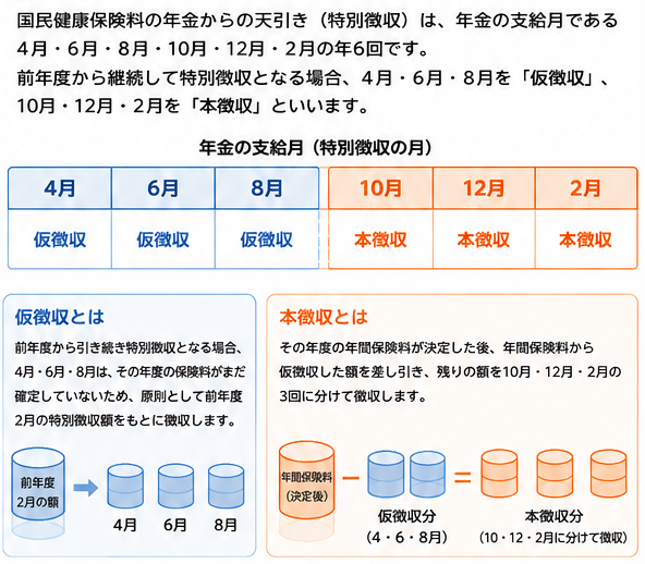 天引きされる時期