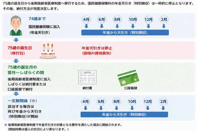 75歳到達時の年金特徴