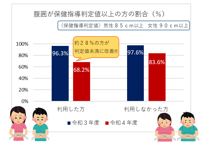 腹囲が保健指導判定値以上の方の割合を示したグラフ。保健指導を利用した方のうち約28%の方が翌年度の健診結果で腹囲が判定値未満に改善。