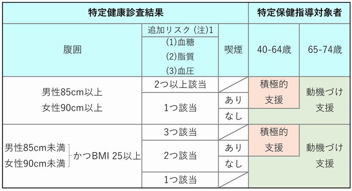 特定保健指導の対象者と階層化について示した表