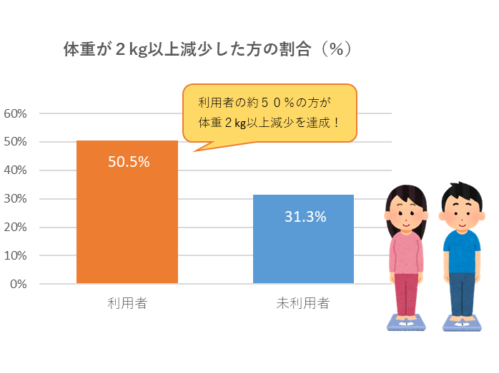 体重が2kg以上減少した方の割合を示したグラフ。保健指導を利用した方のうち約50%の方が翌年度の健診で体重2kg以上減少。