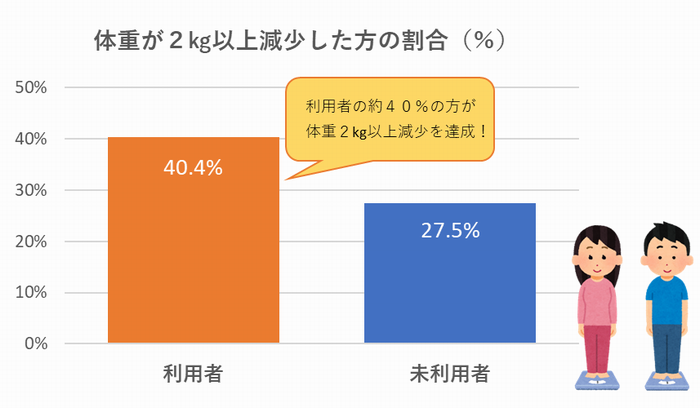 体重が2kg以上減少した方の割合を示したグラフ。保健指導を利用した方のうち約40%の方が翌年度の健診で体重2kg以上減少。