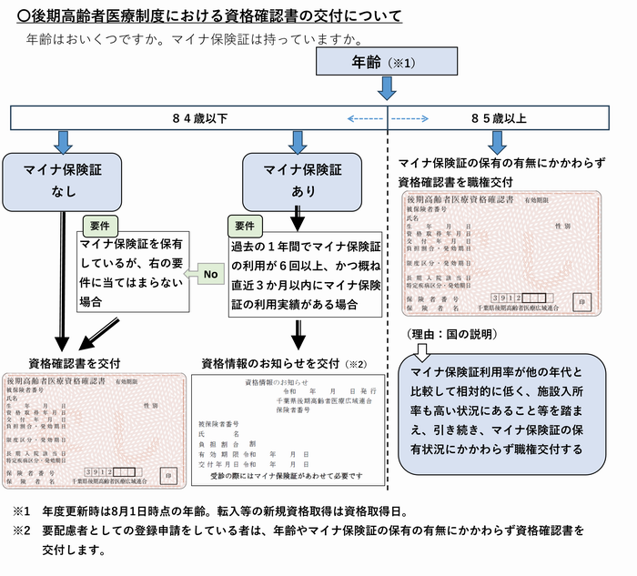 確認書・お知らせ判定フロー