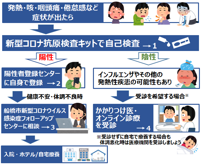 受診から療養までの流れ(重症化リスク低い)