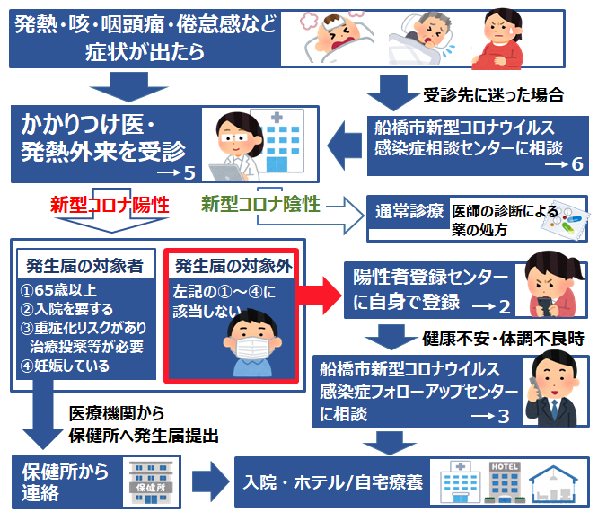 受診から療養までの流れ(重症化リスク高い)