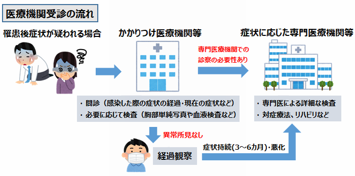 後遺症受診の流れ