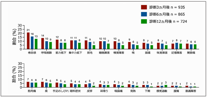 罹患後症状の推移