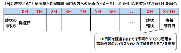 推奨期間（2）