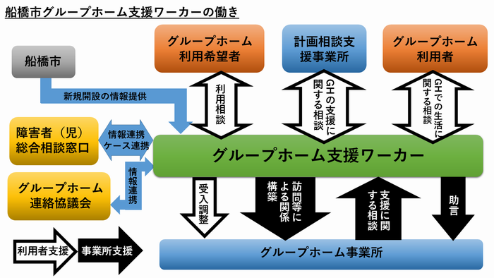 GH支援ワーカーと関係機関のイメージ図