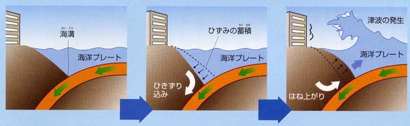 地震のメカニズム