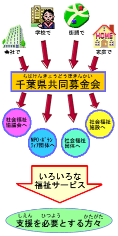 共同募金の仕組み説明図